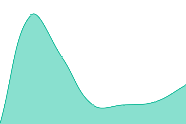 Response time graph