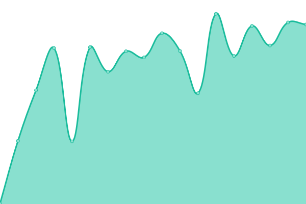 Response time graph