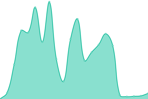 Response time graph