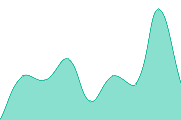 Response time graph