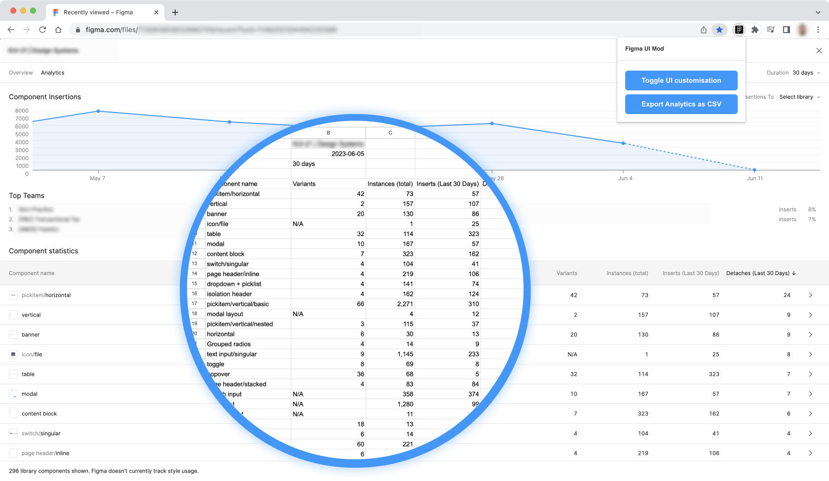 Figma Analytics modal is displayed on screen with an overlay showing how the content has been extracted to a CSV file