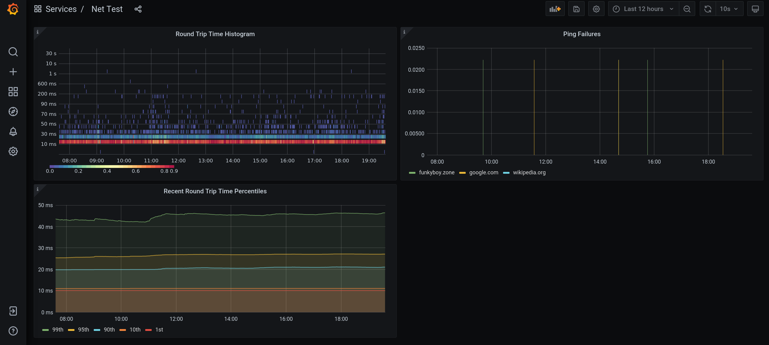 Grafana dashboard showing histogram of round trip time