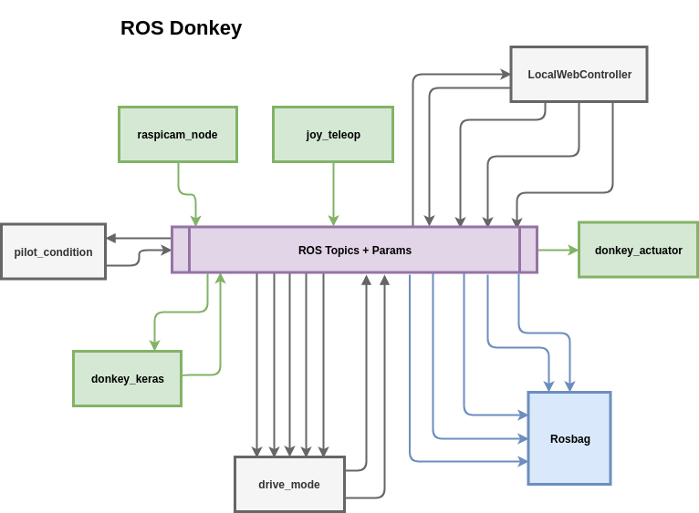 ROS Donkey Architecture