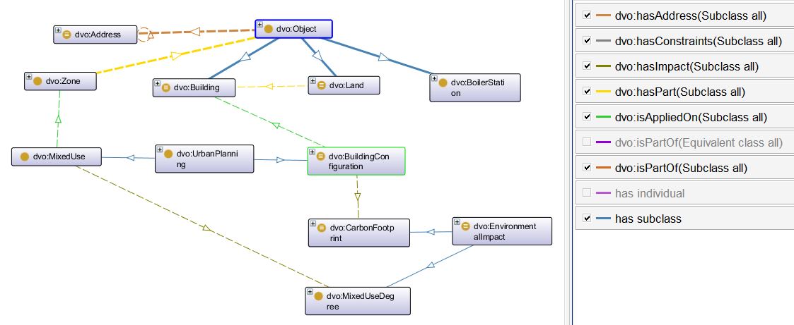 Core concepts and relations of dvo