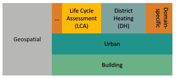 dvo: a multi-layered ontology