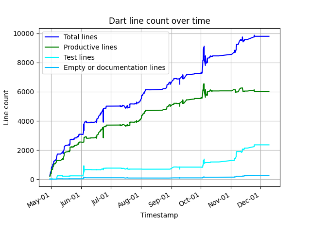 lines of bp-monitor project