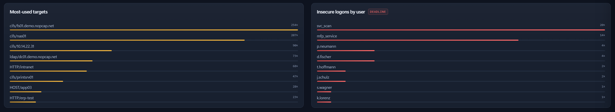 Most-used targets and insecure logons