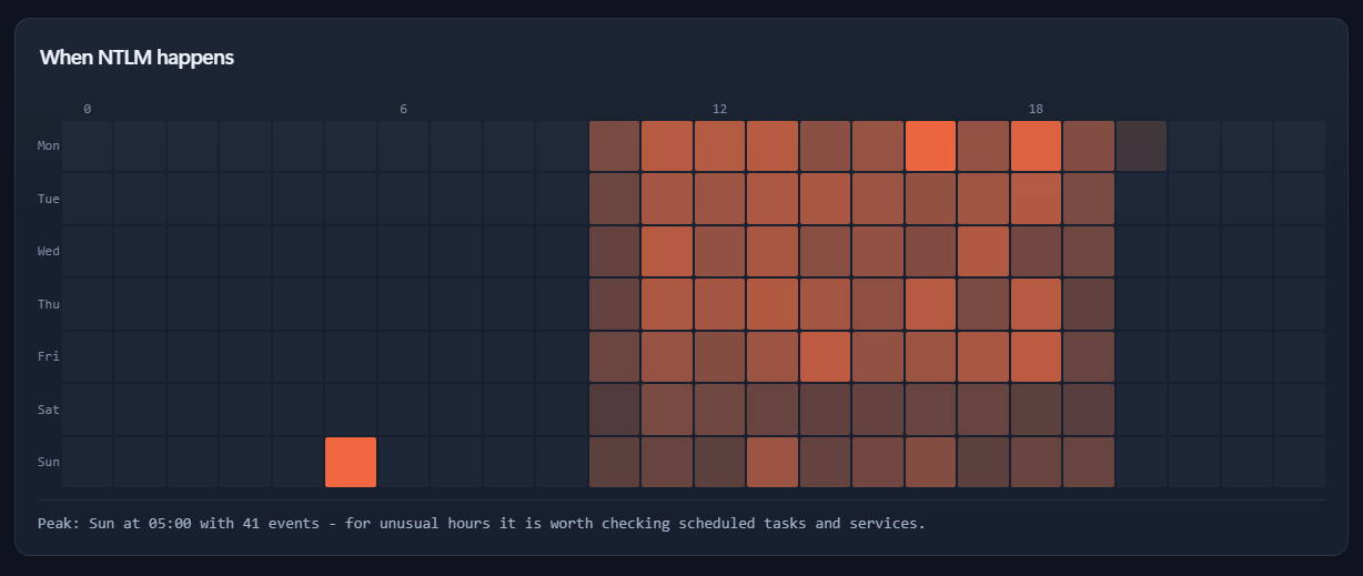 Timing heatmap