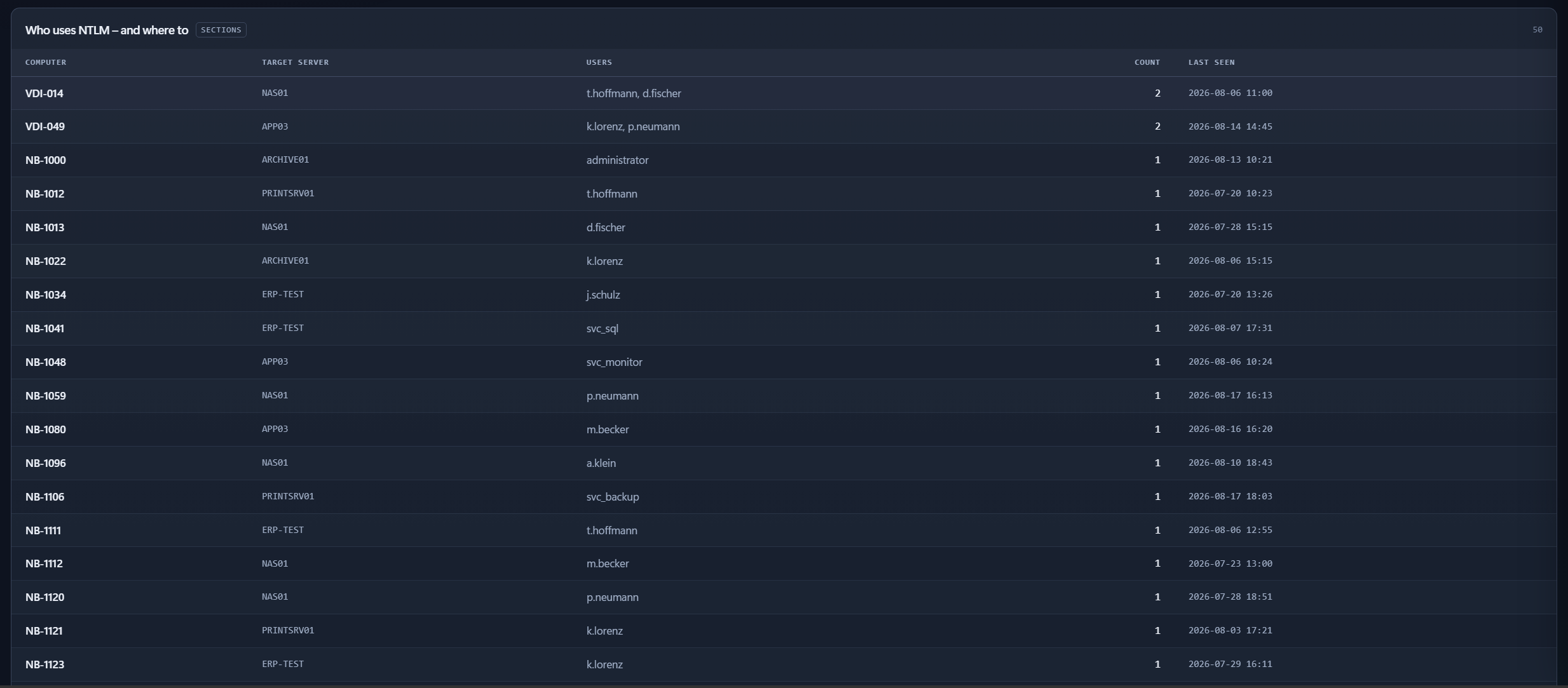 Domain-wide view