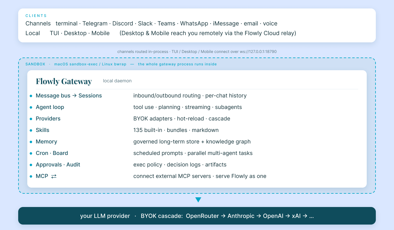 Flowly architecture: clients → gateway (running inside the sandbox) → your LLM provider