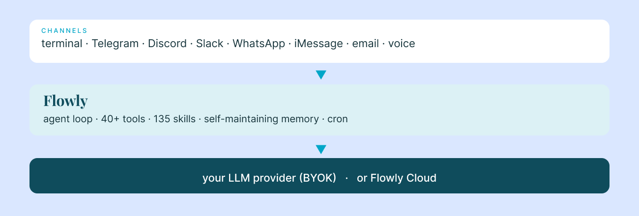 Channels → Flowly core → your LLM provider (BYOK) or Flowly Cloud