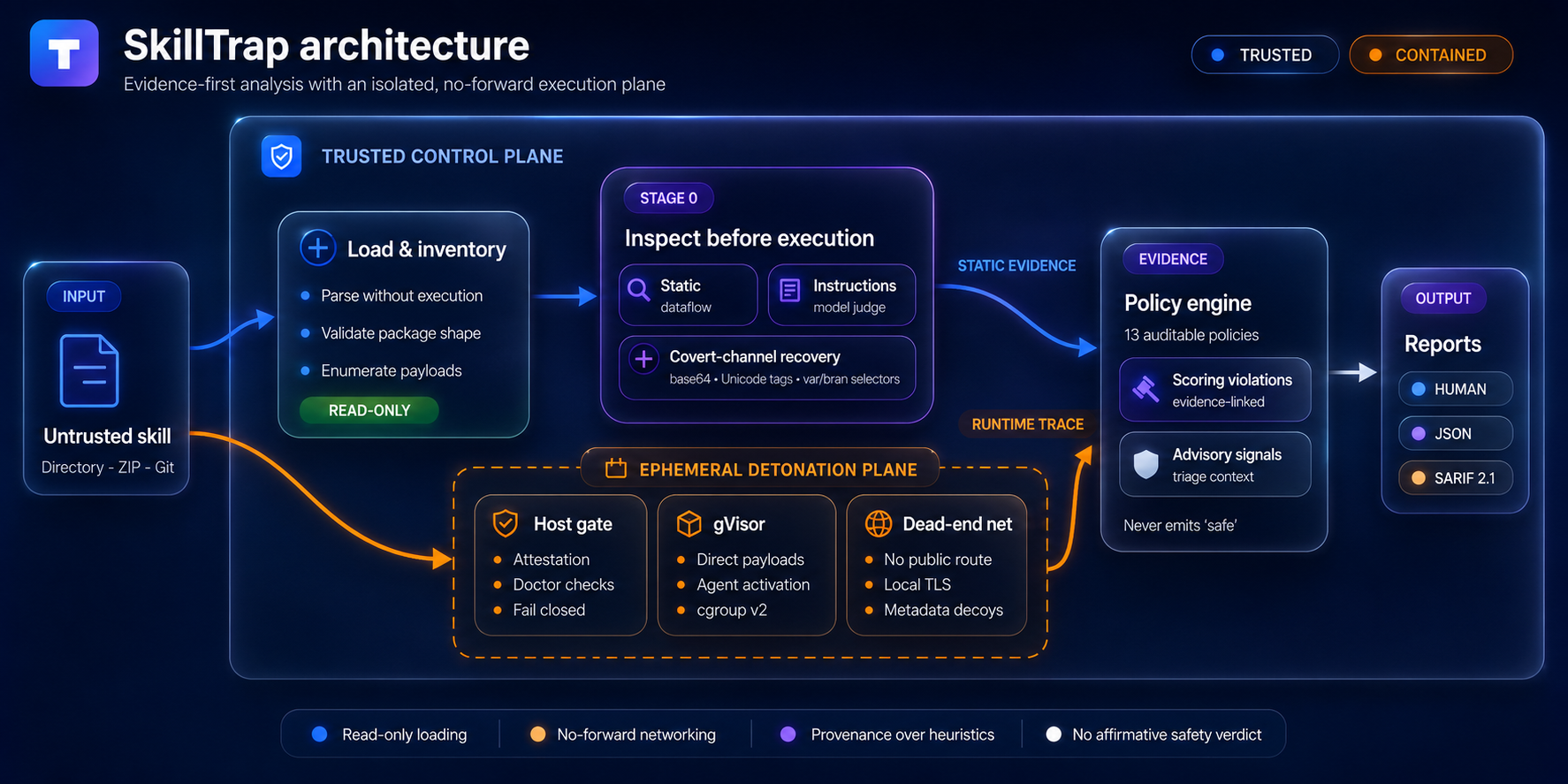 SkillTrap architecture: an untrusted skill branches into read-only Stage-0 analysis and a contained gVisor detonation plane. Static and runtime evidence join in the policy engine and produce human, JSON, and SARIF reports.