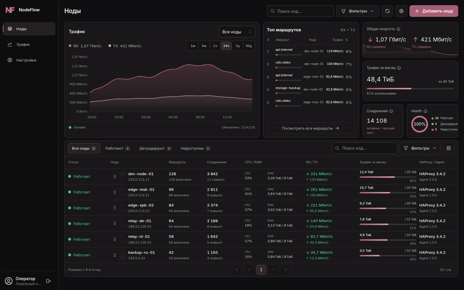 Обзор нод