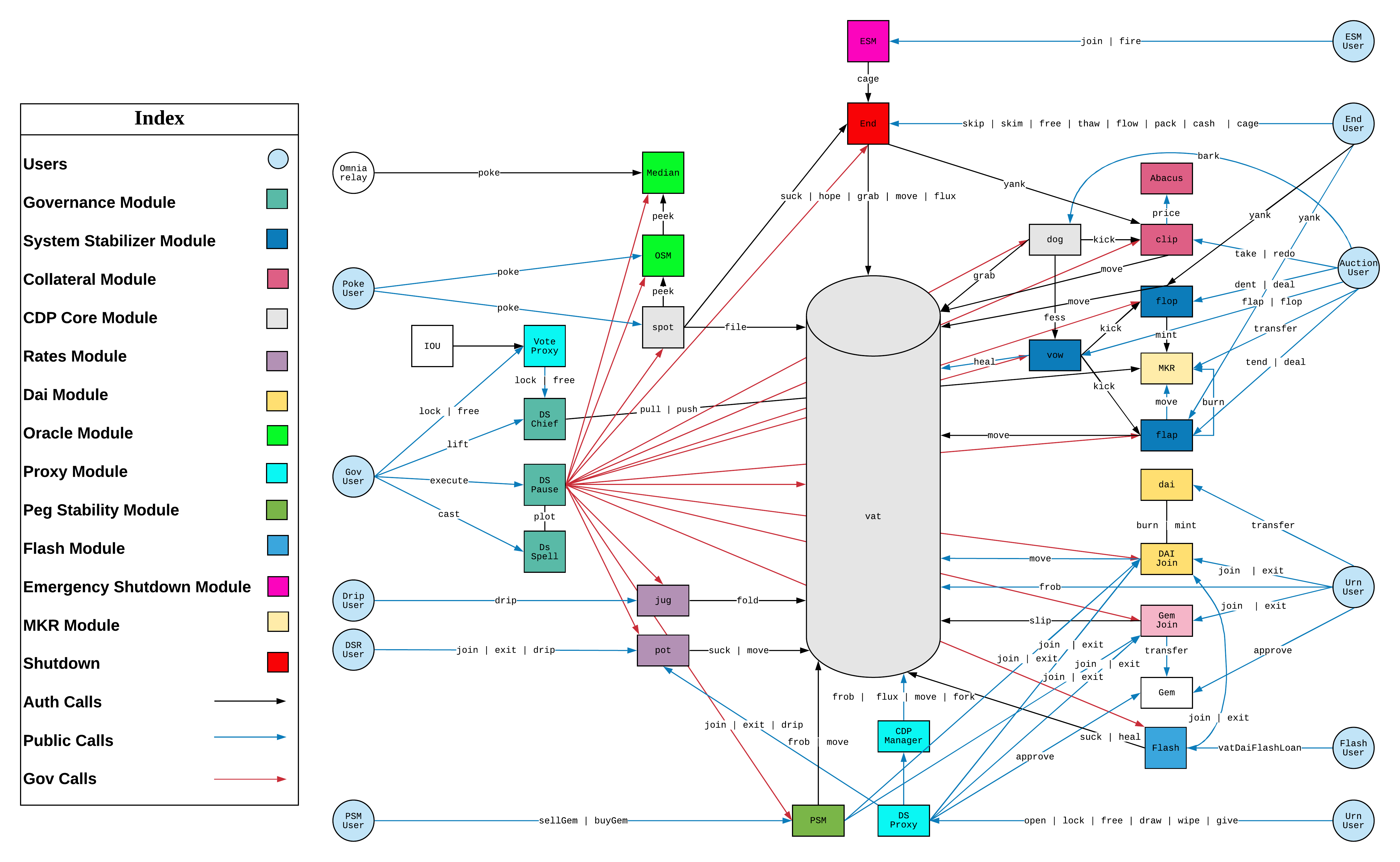 The Maker Protocol System Diagram