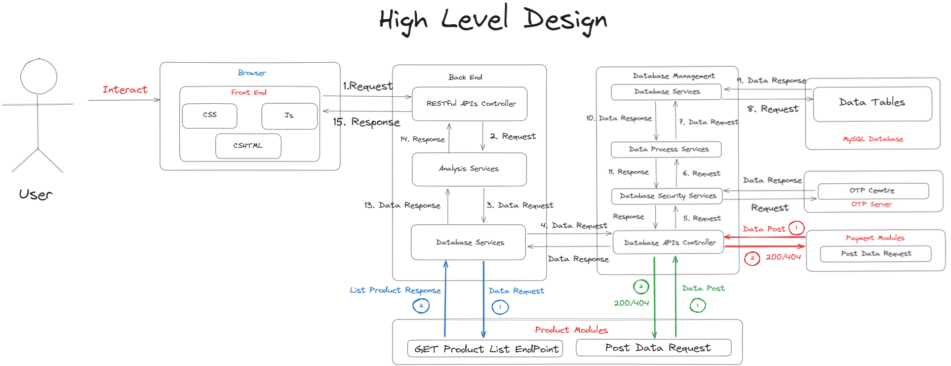 High Level Module Design Image