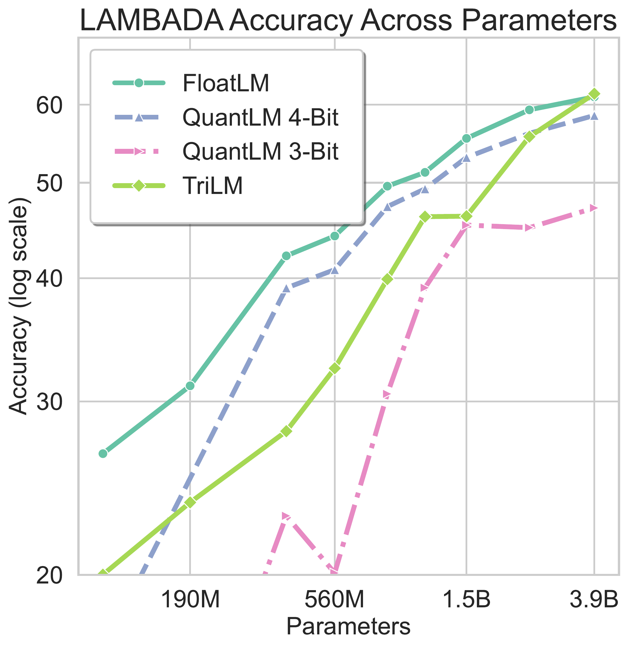 LAMBADA accuracy across parameters