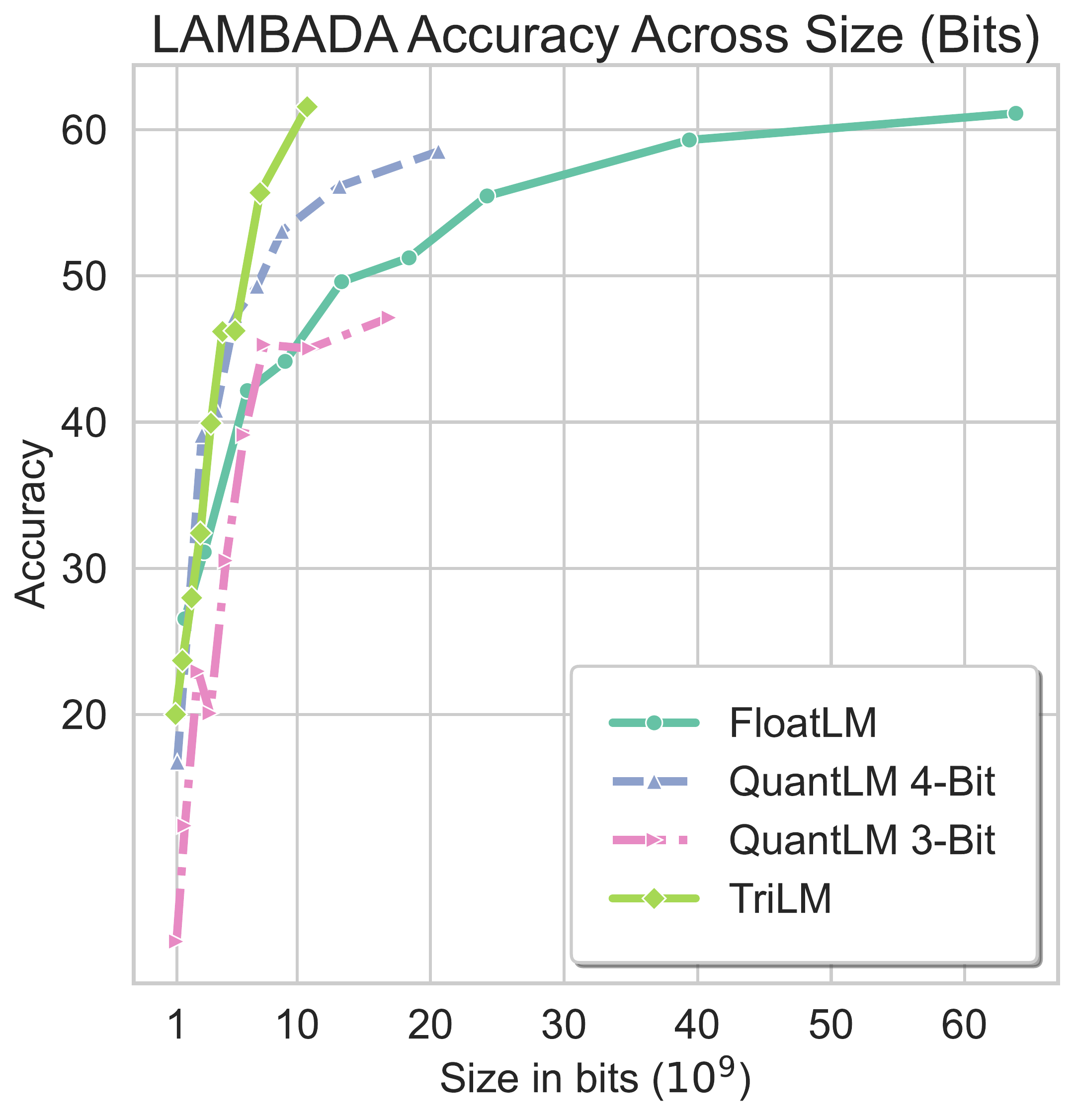 LAMBADA accuracy across size