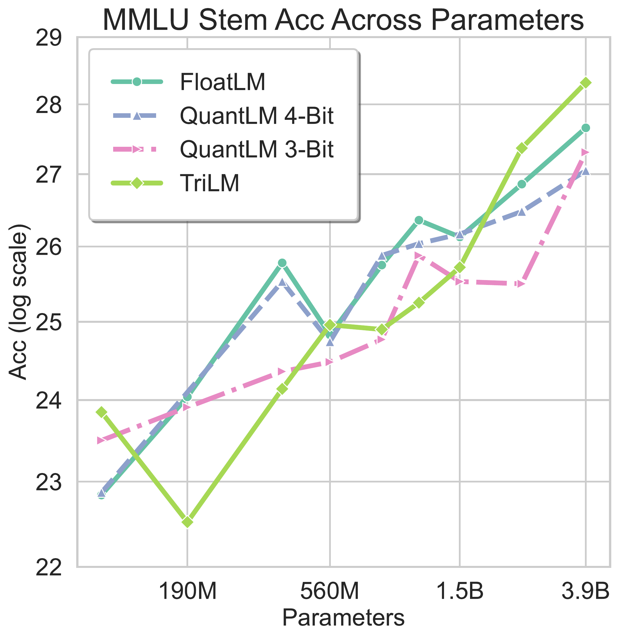 MMLU STEM accuracy across parameters