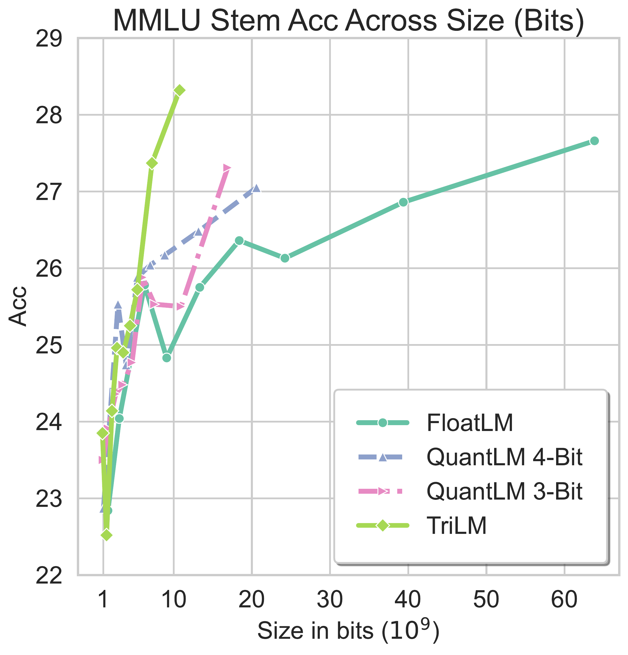 MMLU STEM accuracy across size