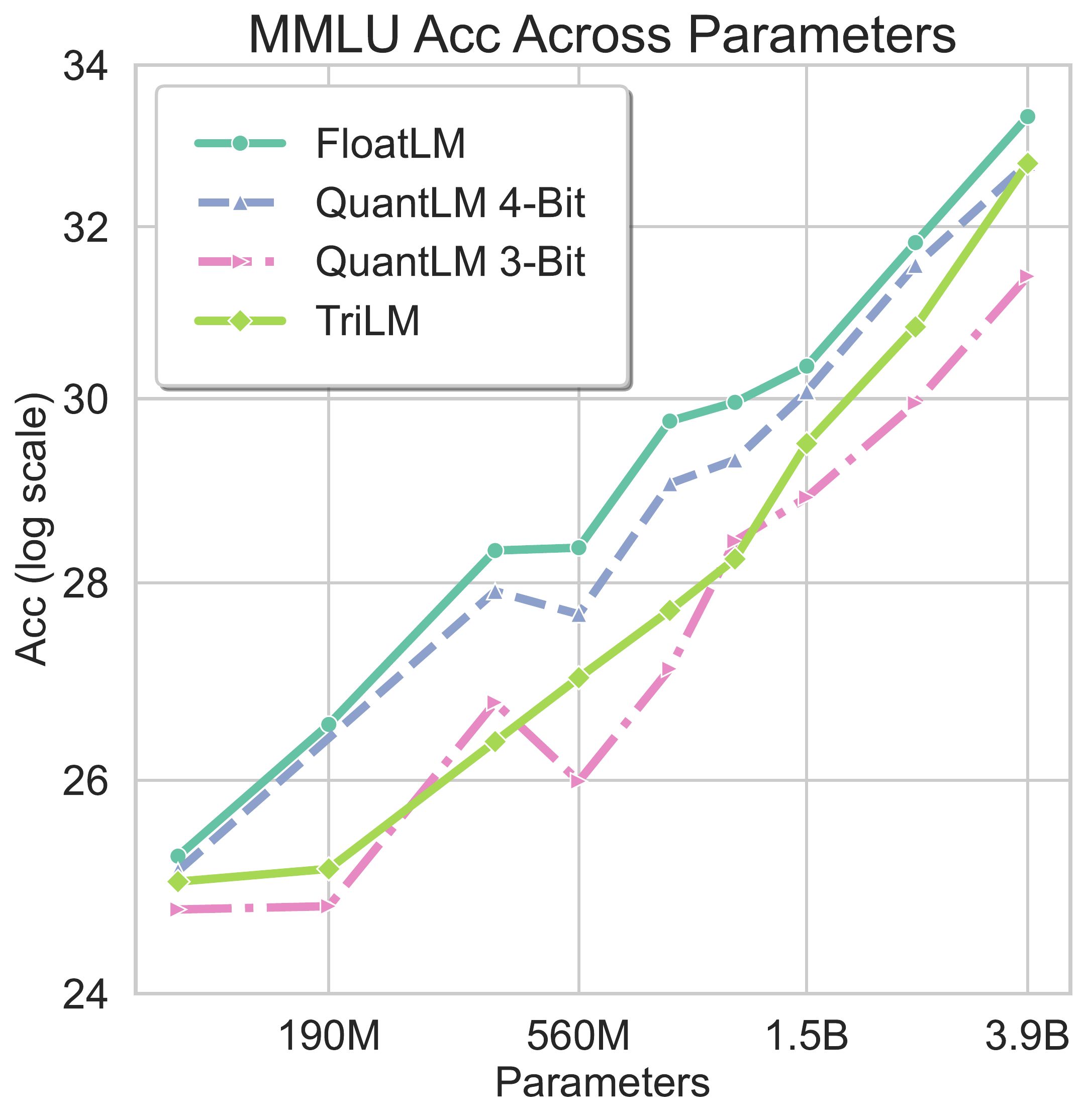 MMLU accuracy across parameters