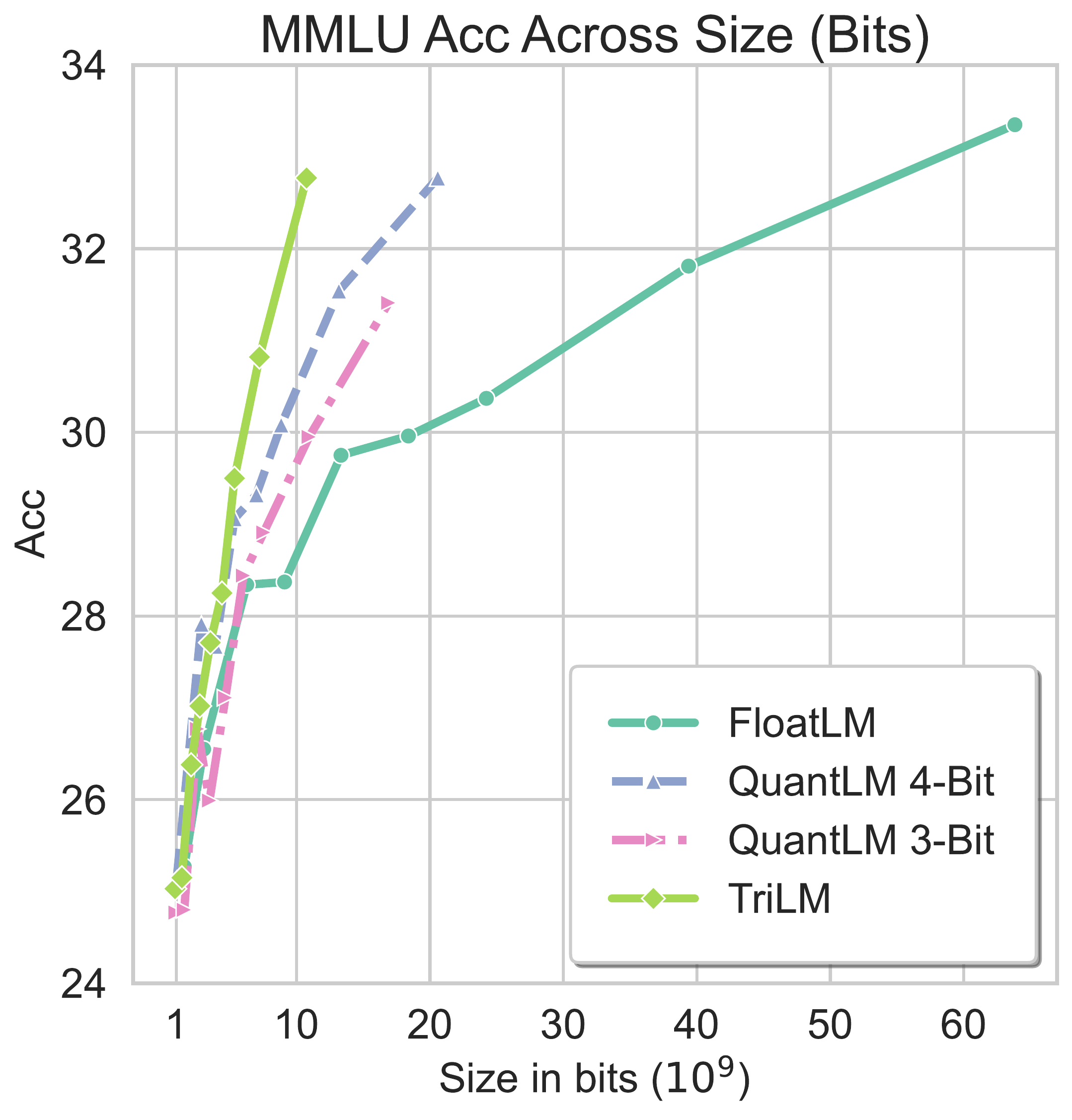 MMLU accuracy across size