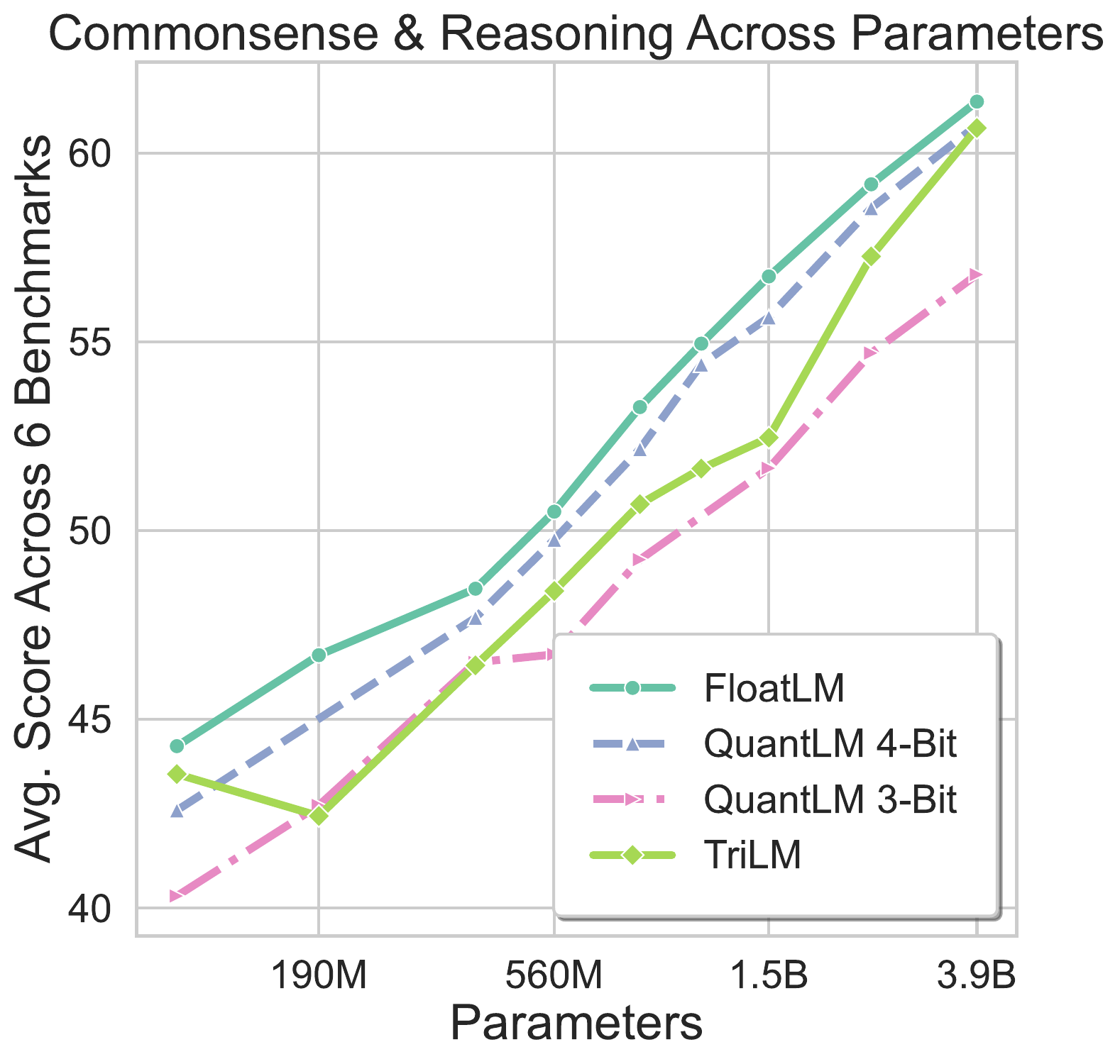 Commonsense and reasoning across parameters