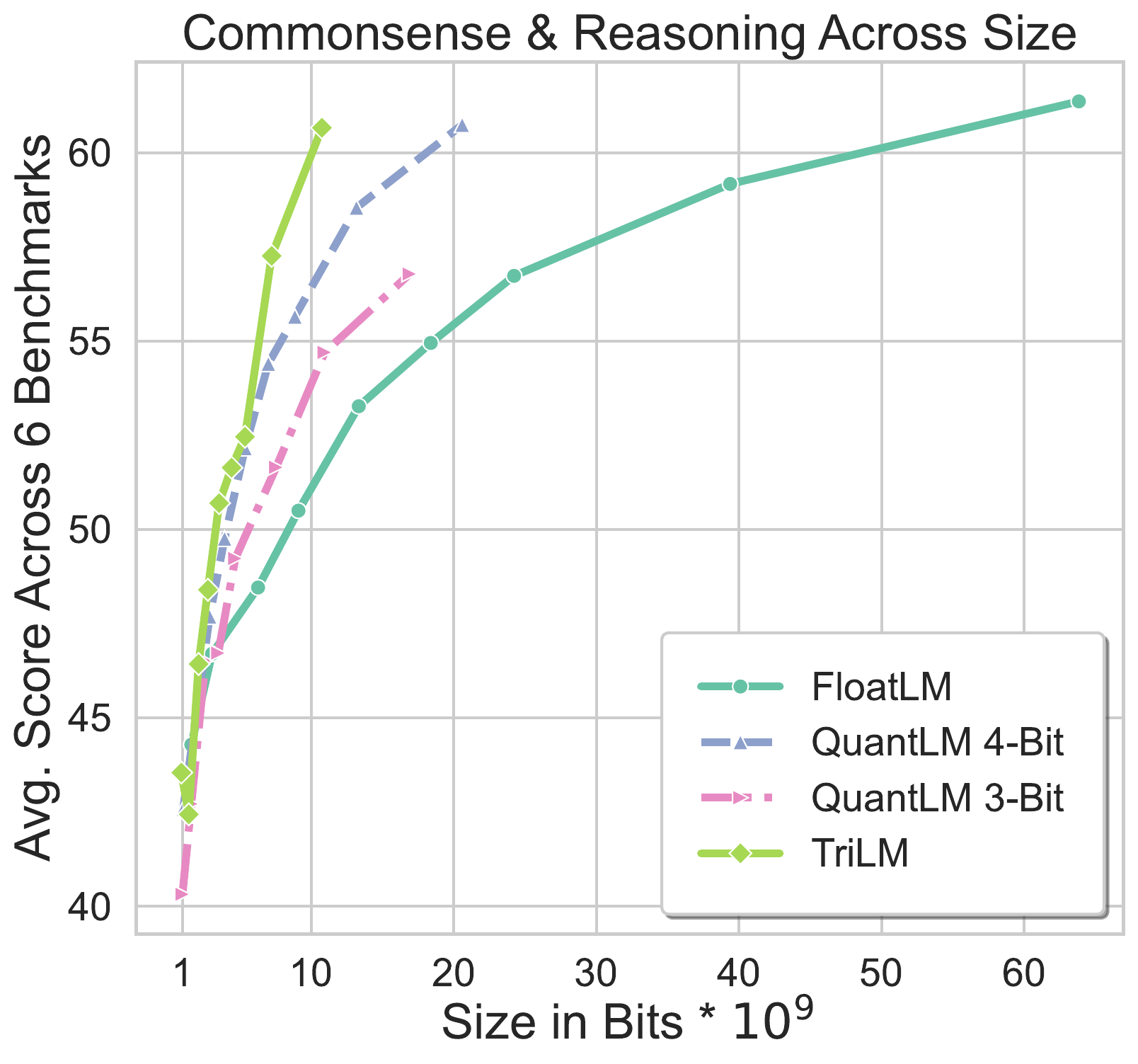 Commonsense and reasoning across size