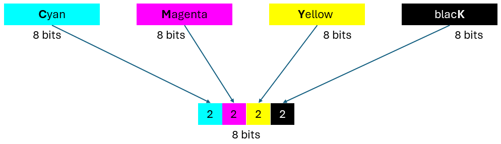 Figure 3 : Utilisation de 8 bits pour représenter 32 bits