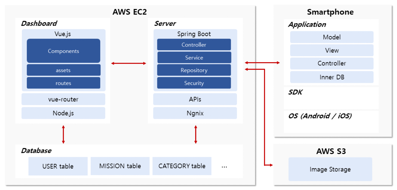 System Architecture