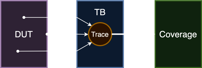Image demonstrating collecting trace data from a DUT, collating it in the testbench, before passing it to Bucket