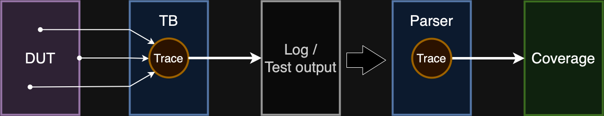 Image demonstrating collecting trace data from a log parser, reforming the trace data, before passing it to Bucket