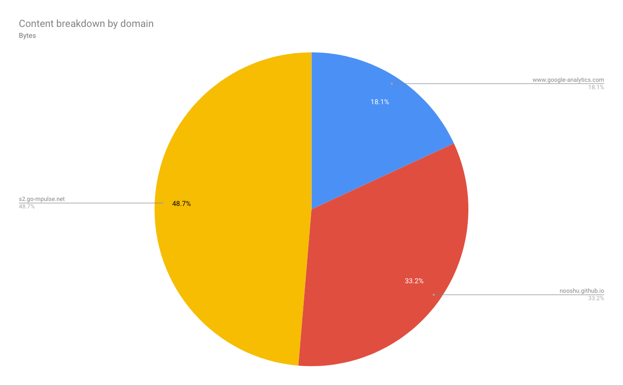 Pie chart showing the percentage bytes per domain.