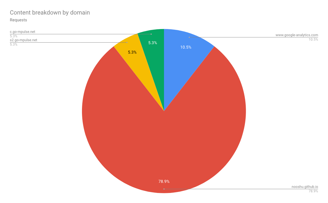 Pie chart showing the percentage of requests by domain.