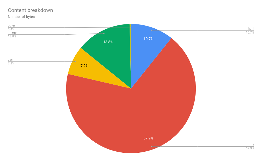 Pie chart showing the percentage bytes per type of request.