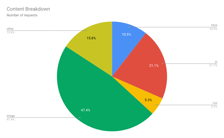 Pie chart showing the percentage of types of requests.