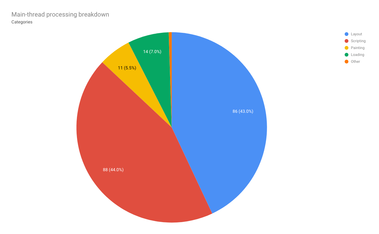 Pie chart showing the percentage of time taken up for each of the categories on the main thread.