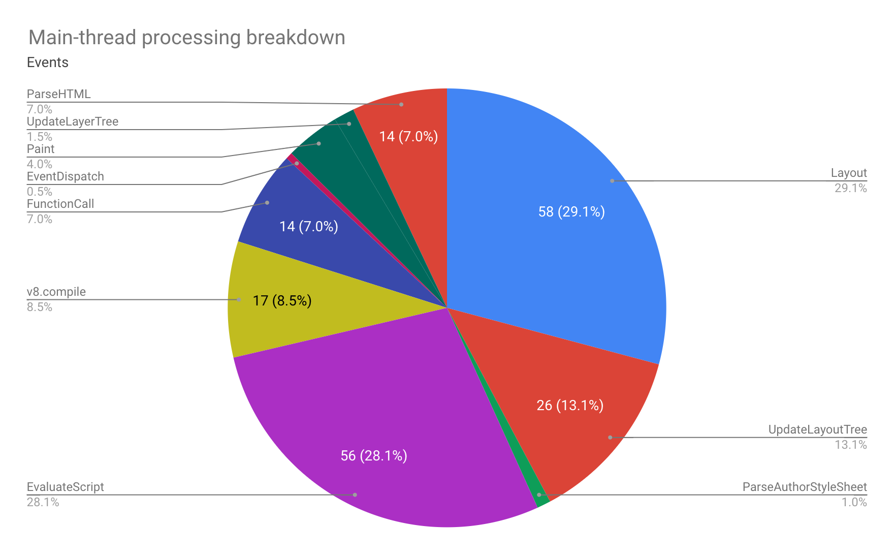 Pie chart showing the percentage of time taken up for each of the events on the main thread.