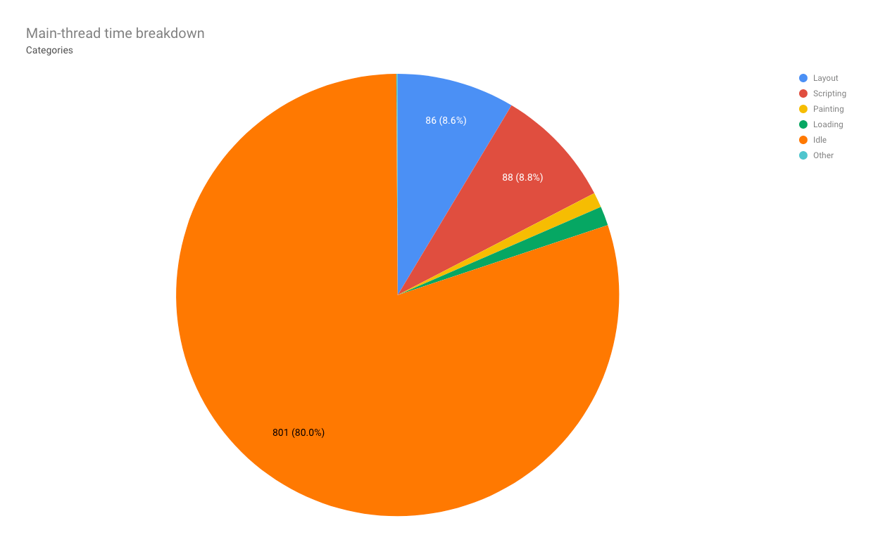 Pie chart showing the percentage of time taken up for each of the categories on the main thread (including idle time).