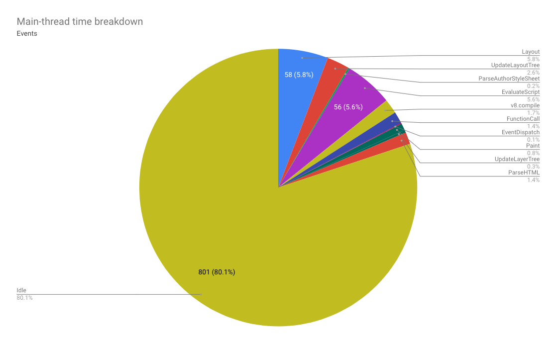 Pie chart showing the percentage of time taken up for each of the events on the main thread (including idle time).