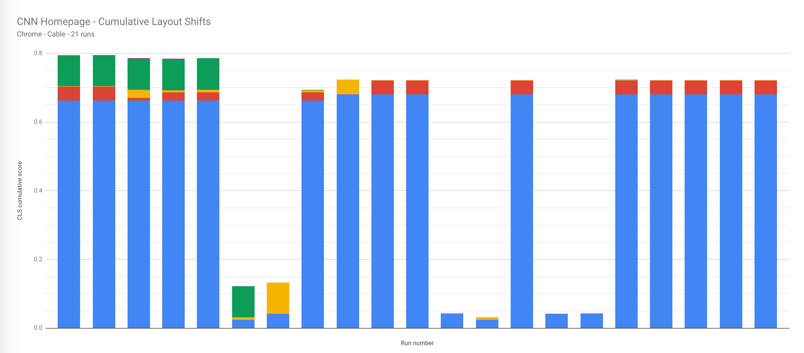 Bar graph showing the layout shift for a page on each individual page run.