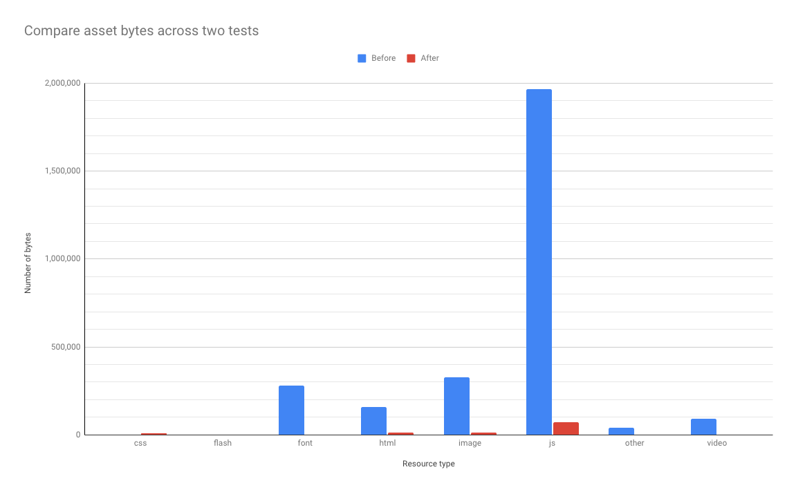 Bar chart comparing number of bytes of each type of asset download across two tests.