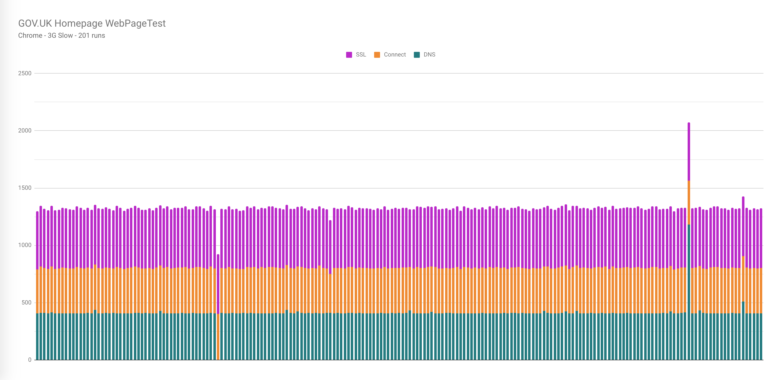 Bar chart with connection information from multiple test runs.