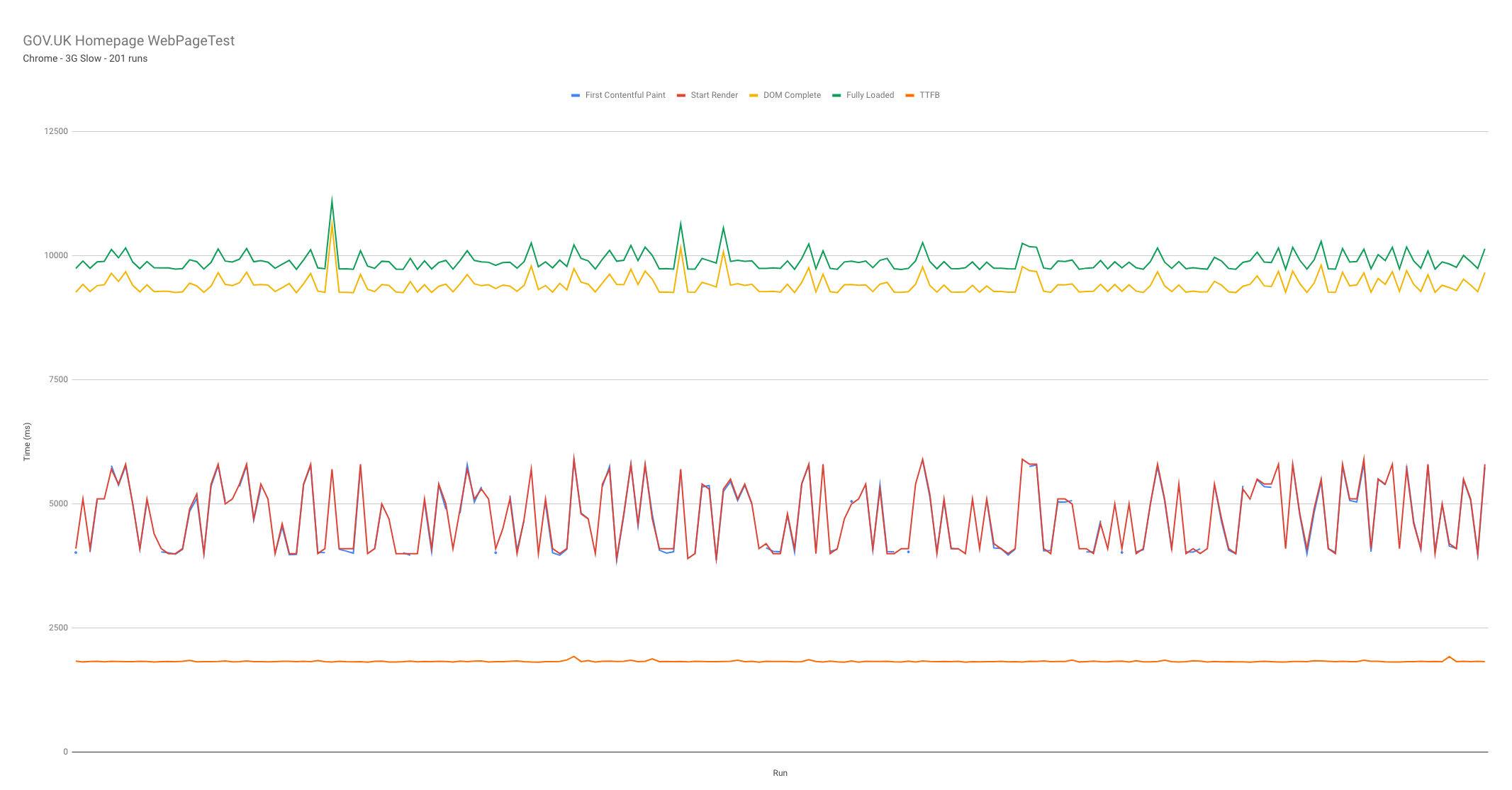 Line graph plotting metrics across multiple runs with data filtering