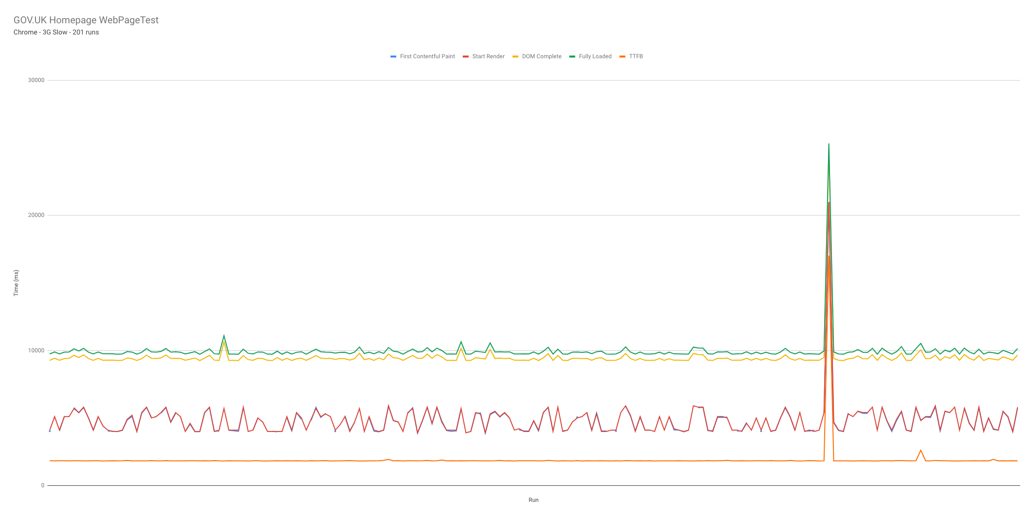 Line graph plotting metrics across multiple runs