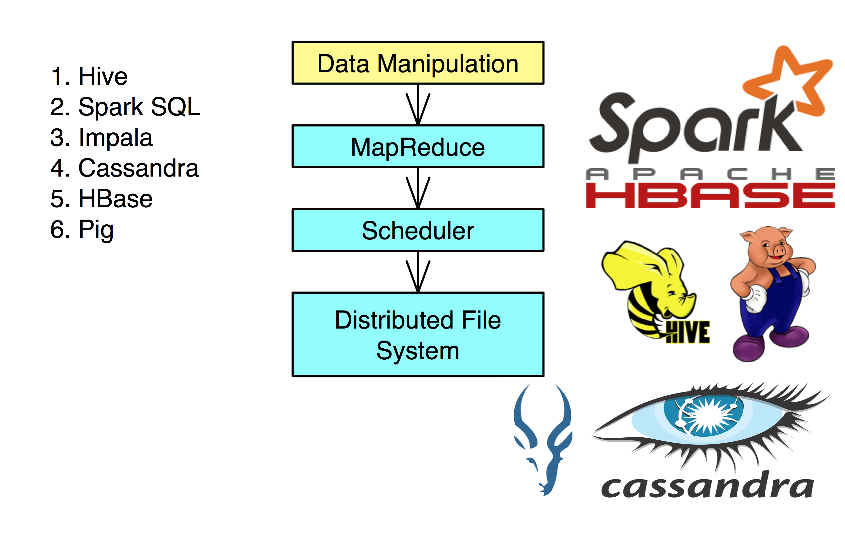 Hive spark. Data Manipulation. Manipulating data. What is Manipulation. Big data Tools.