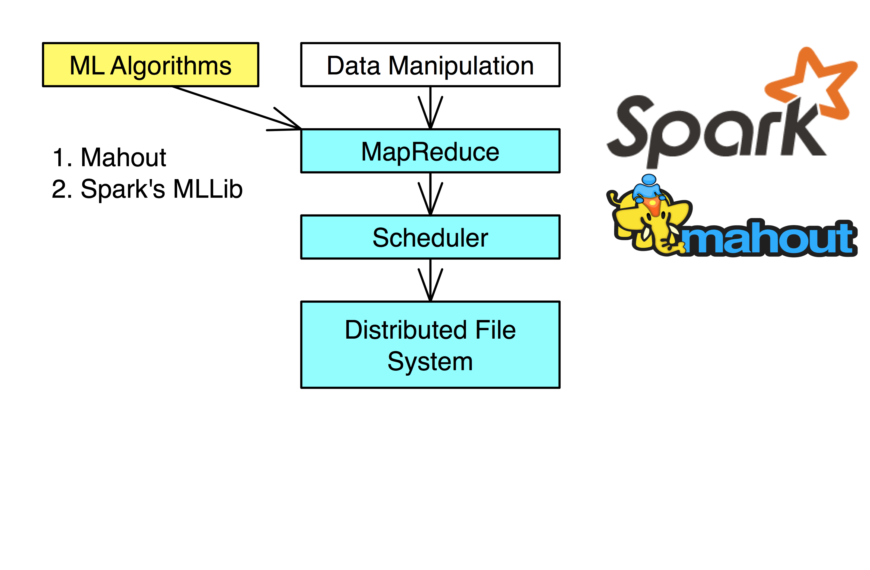 Big Data Tools