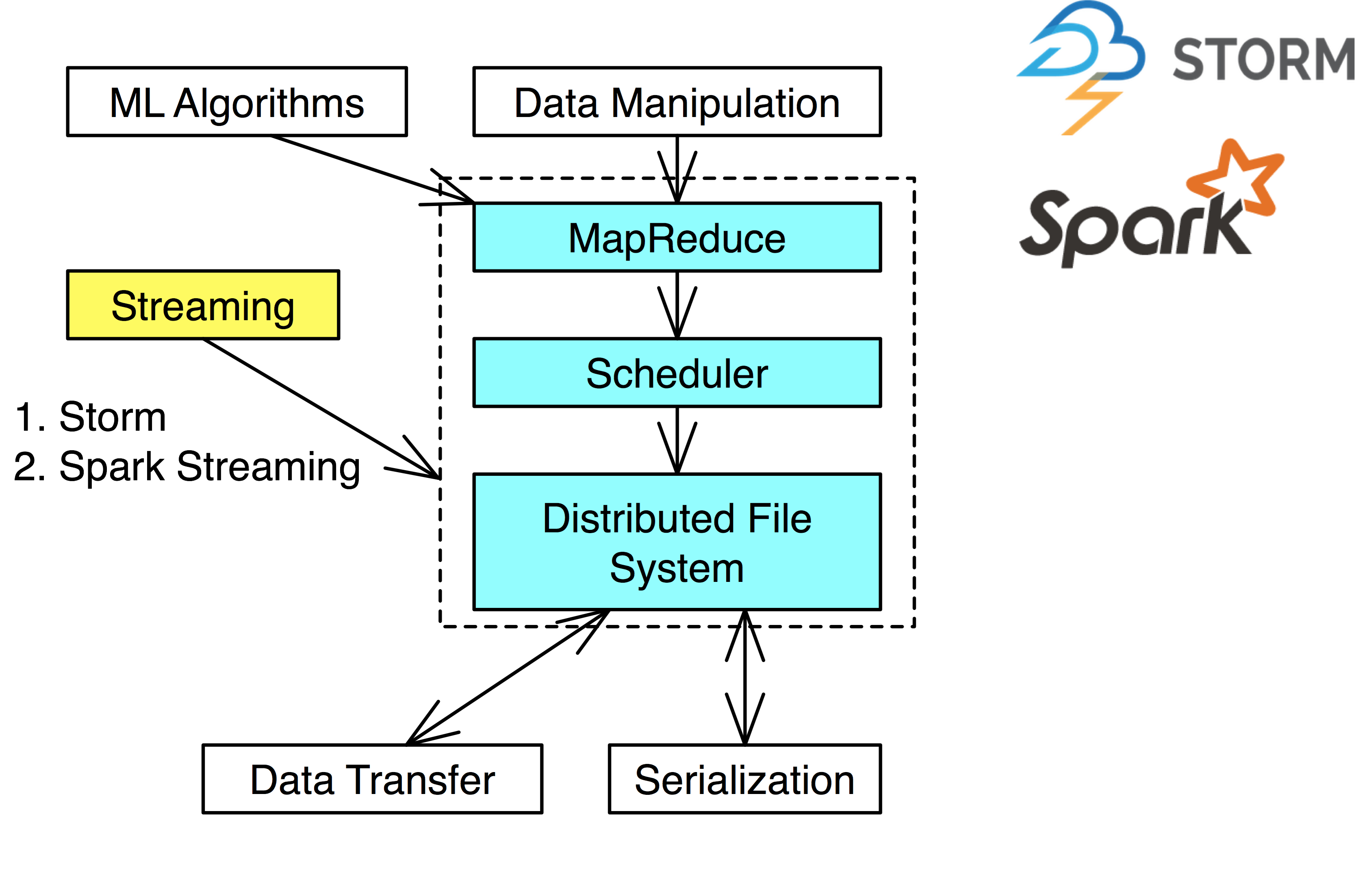 Big Data Tools