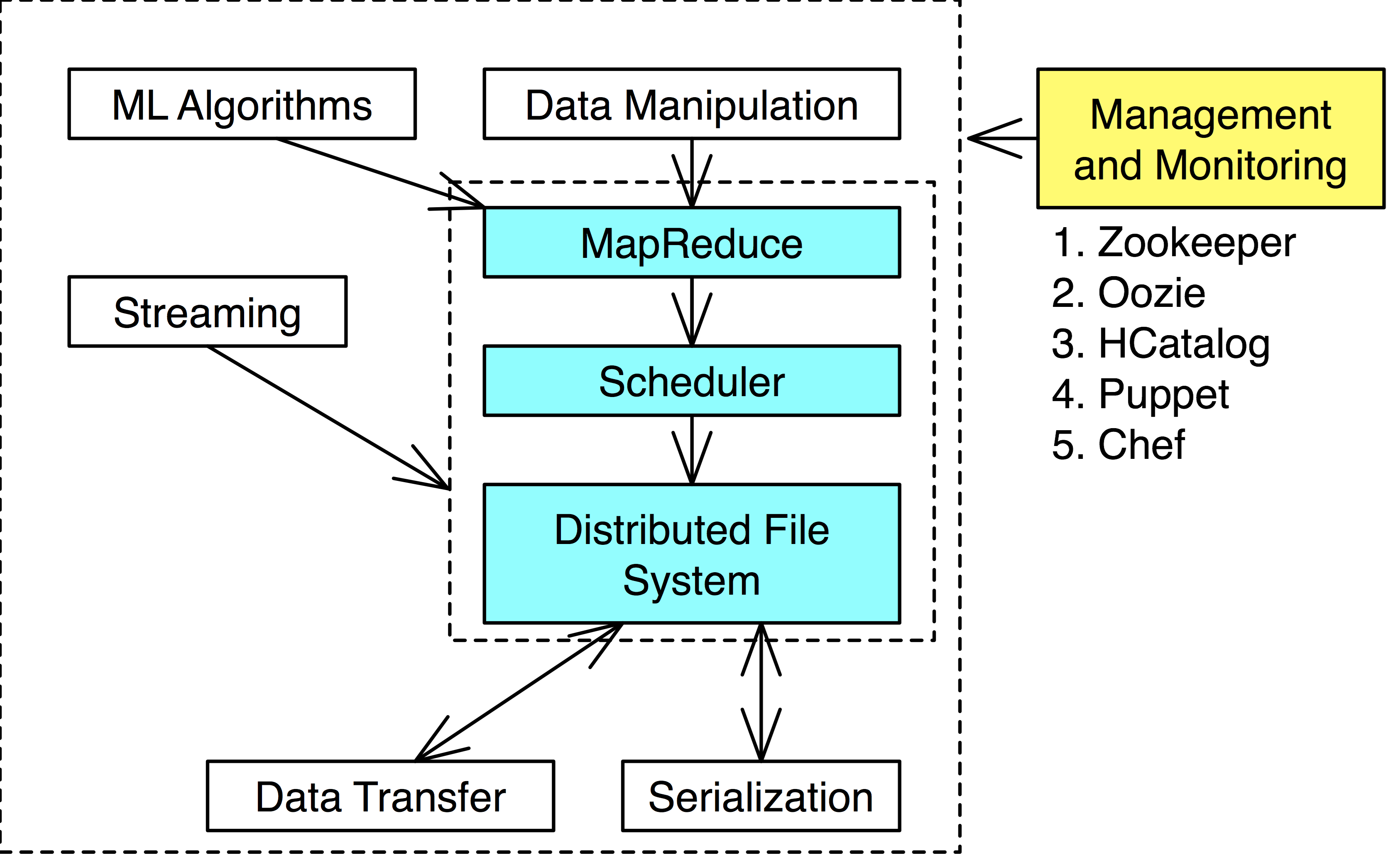 Big Data Tools