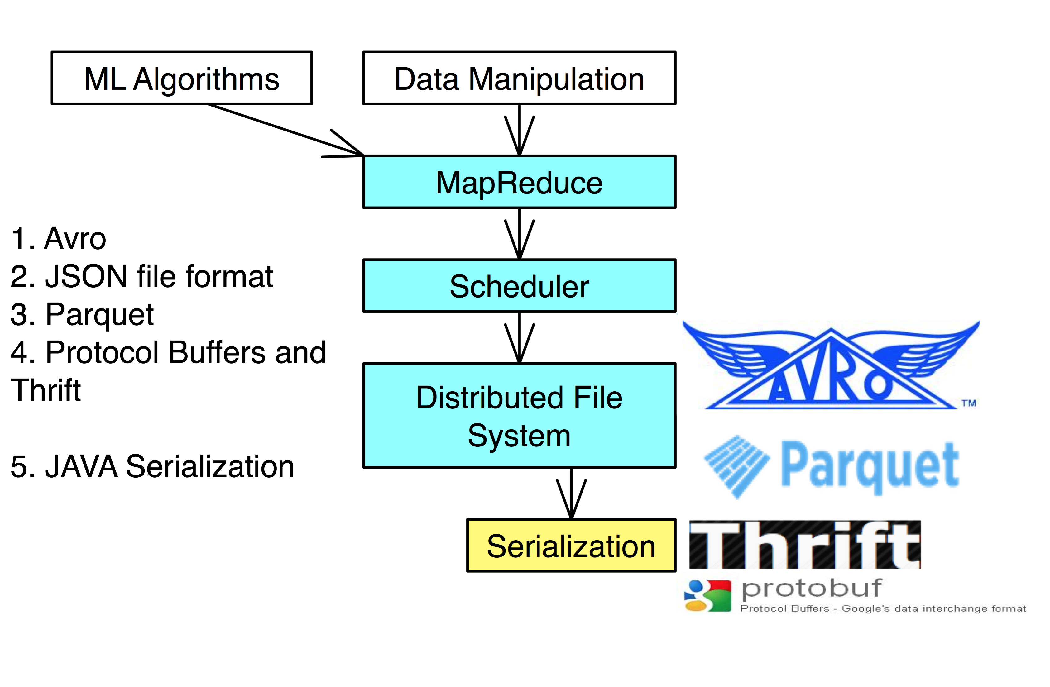 Parquet формат данных. Формат Avro. Avro Формат данных. Apache Avro. Json сериализации.