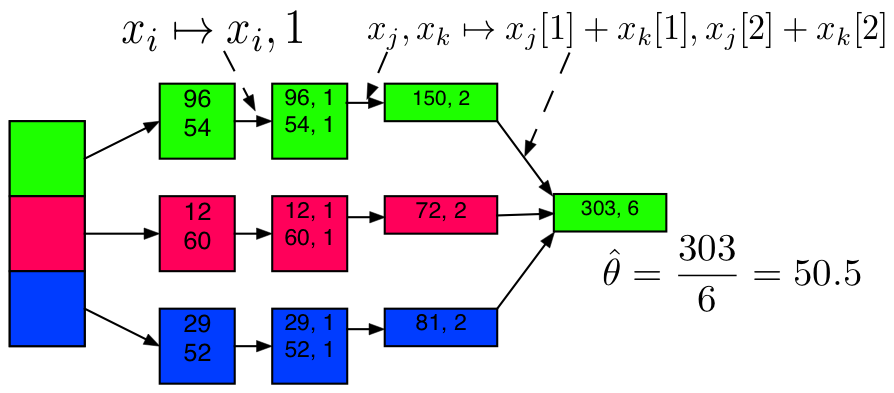 Map Reduce With Examples